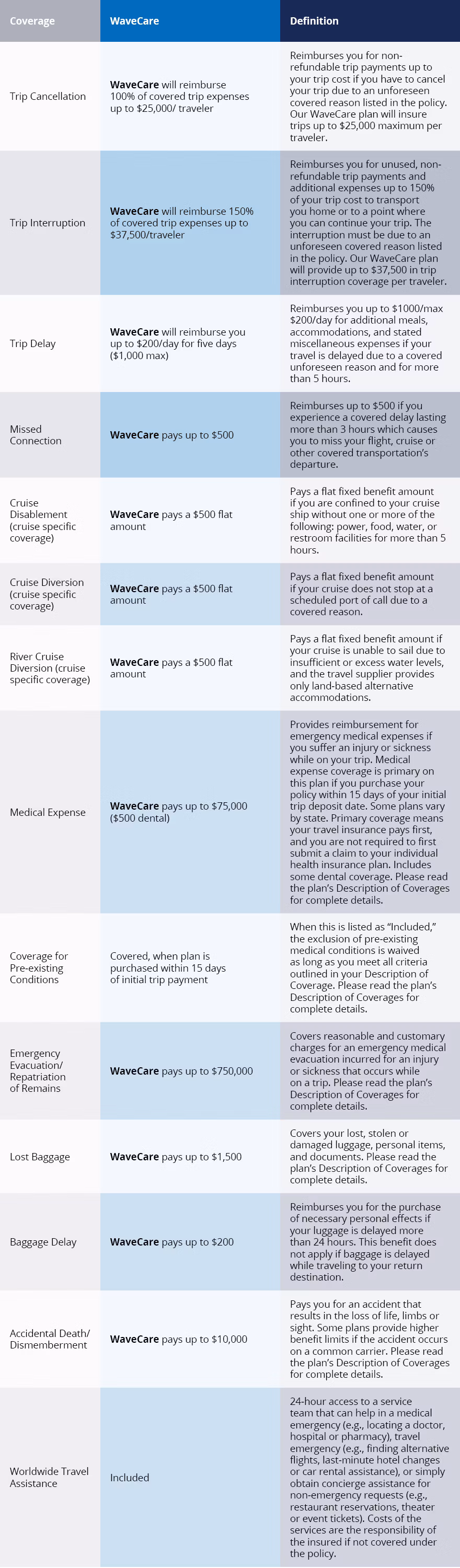 coverage definitions table