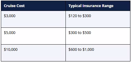 Cruise cost by insurance range